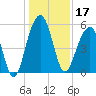 Ho-Non-Wah tide chart for Tuesday, December 17, 2024