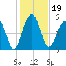 Ho-Non-Wah tide chart for Thursday, December 19, 2024