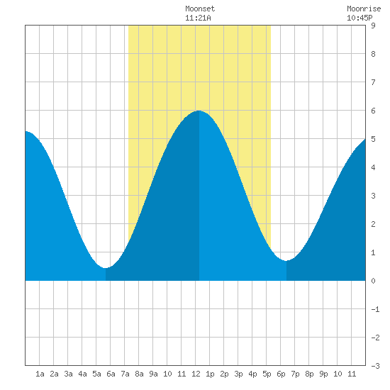 Ho-Non-Wah tide chart for Friday, December 20, 2024