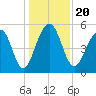 Ho-Non-Wah tide chart for Friday, December 20, 2024