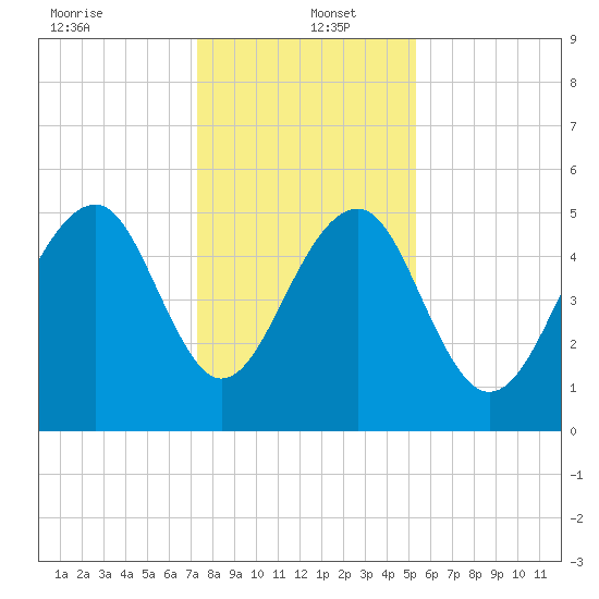 Ho-Non-Wah tide chart for Monday, December 23, 2024