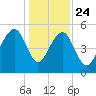 Ho-Non-Wah tide chart for Tuesday, December 24, 2024