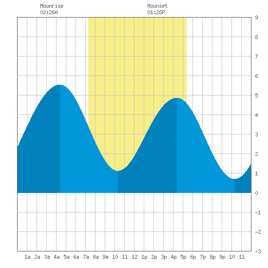 Ho-Non-Wah tide chart for Wednesday, December 25, 2024