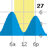 Ho-Non-Wah tide chart for Friday, December 27, 2024