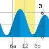 Ho-Non-Wah tide chart for Tuesday, December 3, 2024
