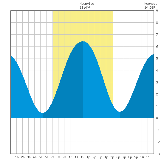 Ho-Non-Wah tide chart for Friday, December 6, 2024