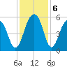 Ho-Non-Wah tide chart for Friday, December 6, 2024