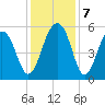 Ho-Non-Wah tide chart for Saturday, December 7, 2024