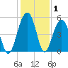Ho-Non-Wah tide chart for Wednesday, January 1, 2025