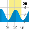 Ho-Non-Wah tide chart for Monday, January 20, 2025