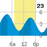 Ho-Non-Wah tide chart for Thursday, January 23, 2025