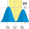 Ho-Non-Wah tide chart for Monday, January 27, 2025