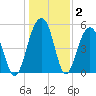 Ho-Non-Wah tide chart for Thursday, January 2, 2025