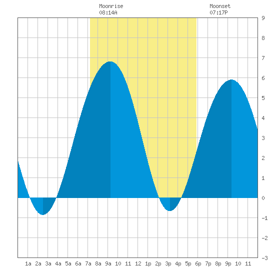 Ho-Non-Wah tide chart for Thursday, January 30, 2025