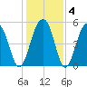 Ho-Non-Wah tide chart for Saturday, January 4, 2025
