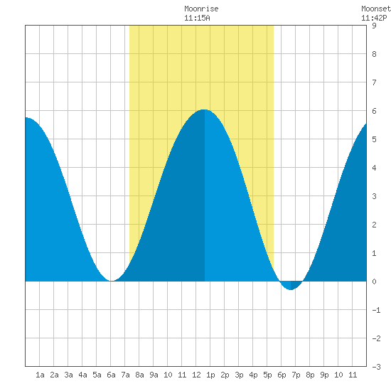 Ho-Non-Wah tide chart for Sunday, January 5, 2025