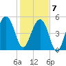 Ho-Non-Wah tide chart for Tuesday, January 7, 2025