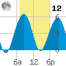 Ho-Non-Wah tide chart for Wednesday, February 12, 2025