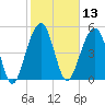 Ho-Non-Wah tide chart for Thursday, February 13, 2025