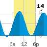 Ho-Non-Wah tide chart for Friday, February 14, 2025