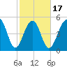 Ho-Non-Wah tide chart for Monday, February 17, 2025