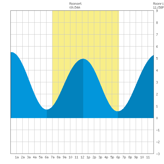 Ho-Non-Wah tide chart for Tuesday, February 18, 2025