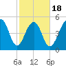 Ho-Non-Wah tide chart for Tuesday, February 18, 2025