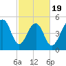 Ho-Non-Wah tide chart for Wednesday, February 19, 2025