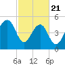 Ho-Non-Wah tide chart for Friday, February 21, 2025