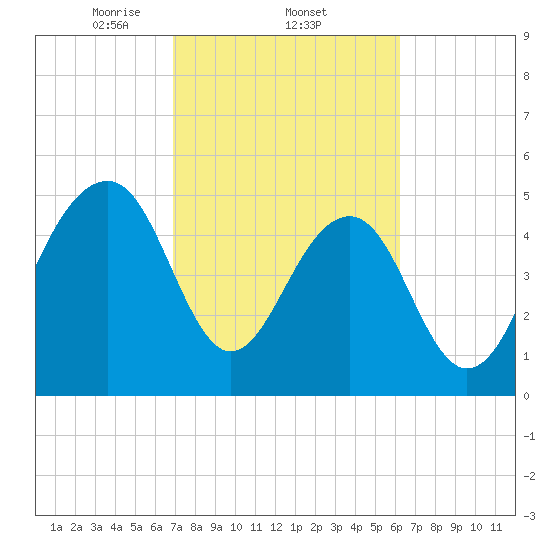 Ho-Non-Wah tide chart for Saturday, February 22, 2025