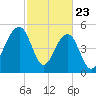 Ho-Non-Wah tide chart for Sunday, February 23, 2025
