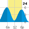 Ho-Non-Wah tide chart for Monday, February 24, 2025