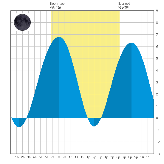 Ho-Non-Wah tide chart for Thursday, February 27, 2025