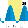 Ho-Non-Wah tide chart for Friday, February 28, 2025