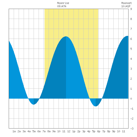 Ho-Non-Wah tide chart for Sunday, February 2, 2025