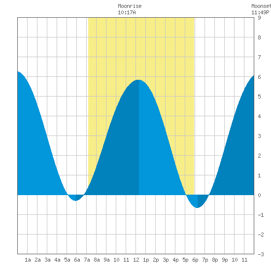 Ho-Non-Wah tide chart for Monday, February 3, 2025