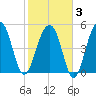 Ho-Non-Wah tide chart for Monday, February 3, 2025