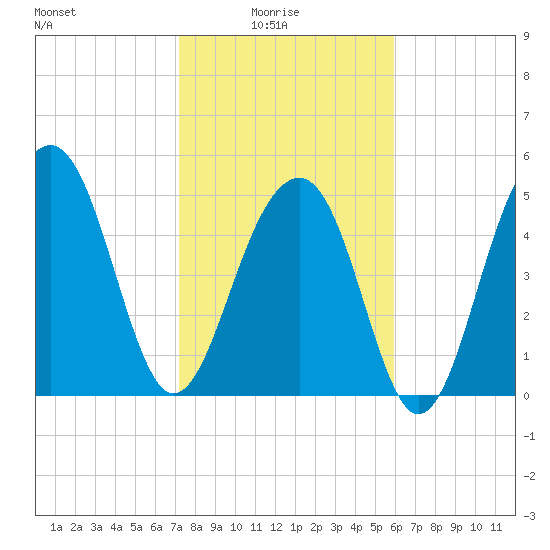 Ho-Non-Wah tide chart for Tuesday, February 4, 2025
