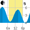 Ho-Non-Wah tide chart for Wednesday, February 5, 2025