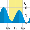Ho-Non-Wah tide chart for Thursday, February 6, 2025