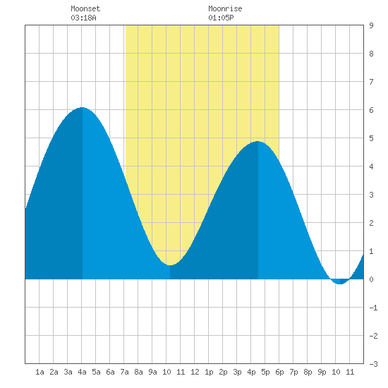 Ho-Non-Wah tide chart for Friday, February 7, 2025