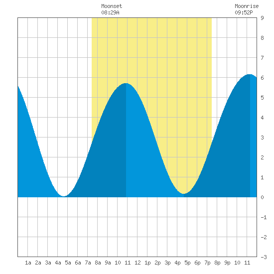 Ho-Non-Wah tide chart for Sunday, March 16, 2025