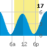 Ho-Non-Wah tide chart for Monday, March 17, 2025