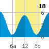 Ho-Non-Wah tide chart for Tuesday, March 18, 2025