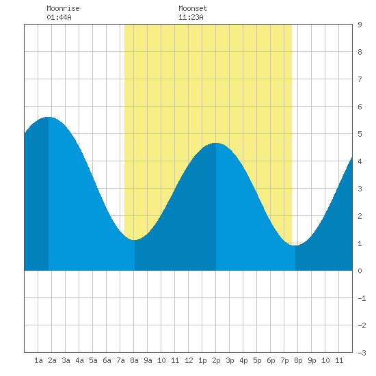 Ho-Non-Wah tide chart for Friday, March 21, 2025