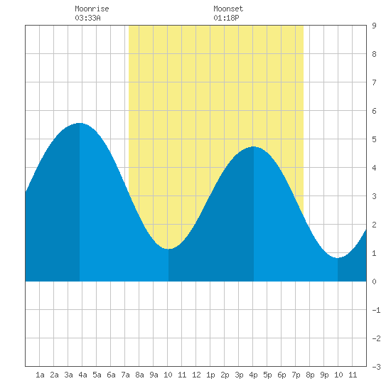 Ho-Non-Wah tide chart for Sunday, March 23, 2025