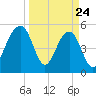 Ho-Non-Wah tide chart for Monday, March 24, 2025