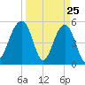 Ho-Non-Wah tide chart for Tuesday, March 25, 2025
