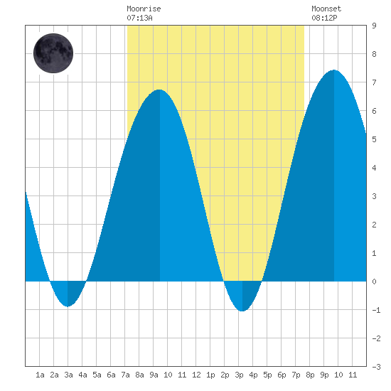 Ho-Non-Wah tide chart for Saturday, March 29, 2025