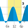 Ho-Non-Wah tide chart for Monday, March 3, 2025
